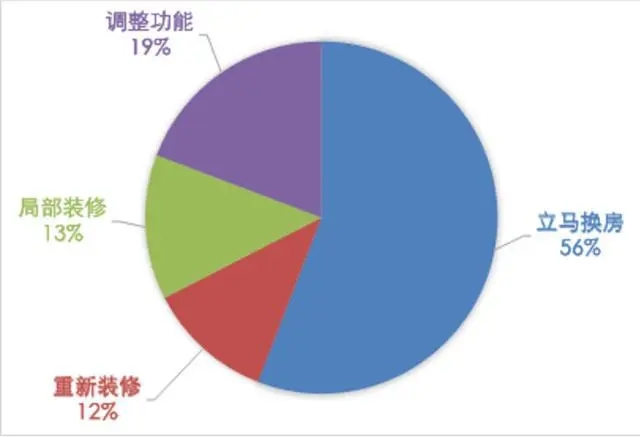 舊房翻新需求井噴，定制家居經(jīng)銷商又一利潤增長點(diǎn)